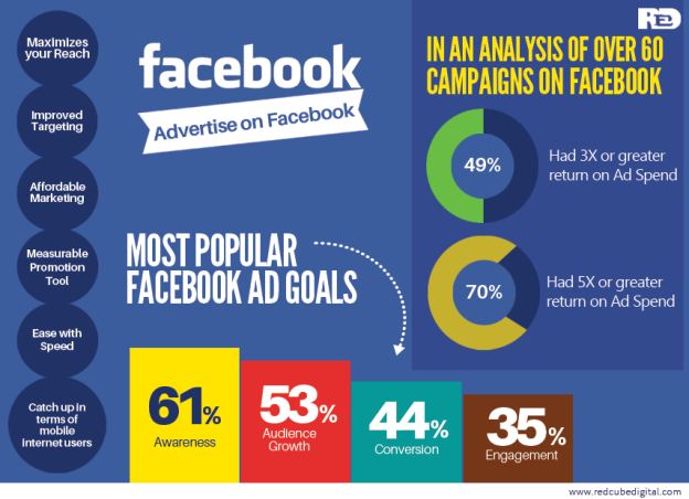 6-reasons-why-a-brand-should-advertise-on-facebook-redcube-digital-media